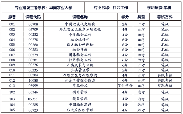 华南农业大学社会工作专业招生计划