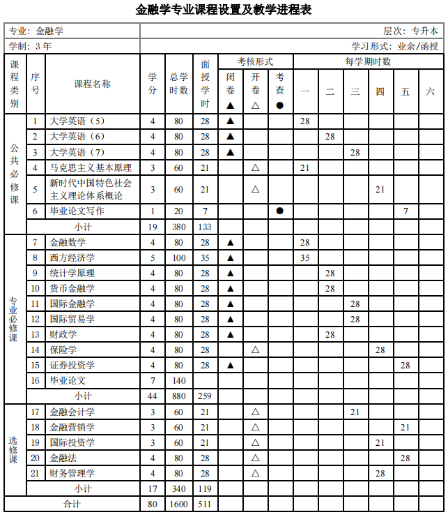暨南大学金融学专业课程设置及教学进度表 暨南大学金融学专业课程设置及教学进度表