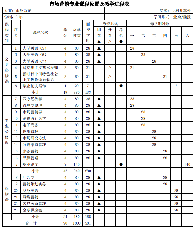 暨南大学市场营销专业课程设置及教学进程表 暨南大学市场营销专业课程设置及教学进程表